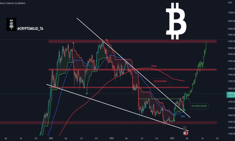 btcusd tradingview