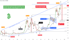 btcusd tradingview